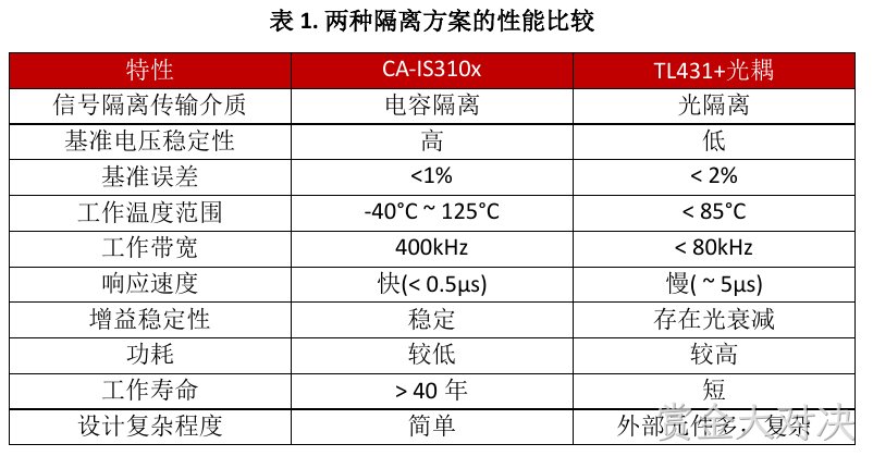 两种隔离方案的性能比较(表1)